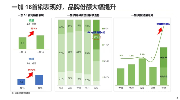 一加16首周销量增长超15%!周度市场份额直接翻倍