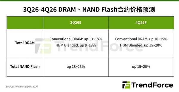 AI需求支撑第四季度存储涨价 企业级SSD涨幅最大