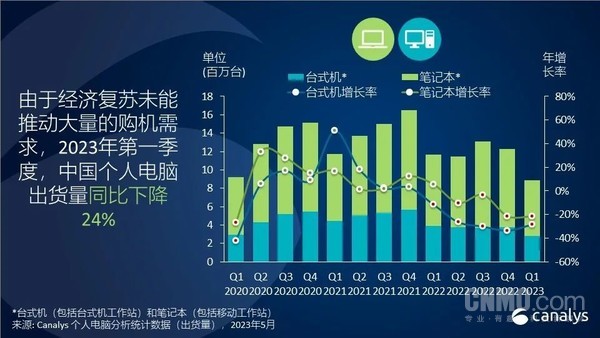 中国个人电脑市场一季度出货下降24%