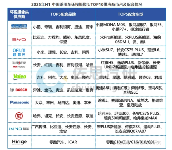 中国乘用车环视摄像头TOP10供应商出炉:比亚迪第二 - 手机中国 -