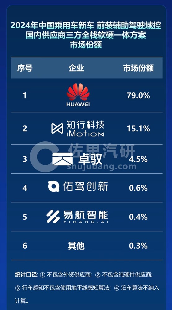 国内辅助驾驶供应商市场份额排名出炉 华为占79%!