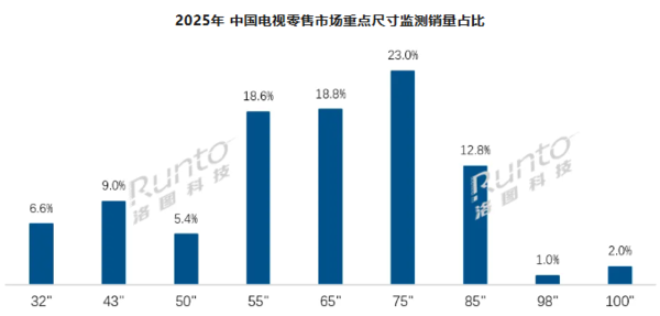 2025年中国电视出货量创下16年新低 同比下滑8.5%