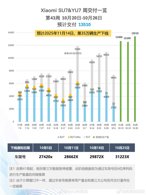 预计小米汽车将在11月完成年度目标 下线第35万辆汽车