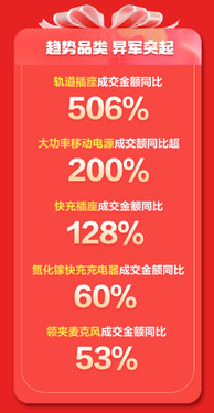 京东618配件品类掀个性消费热潮 领夹麦克风成交金额同比增长53%