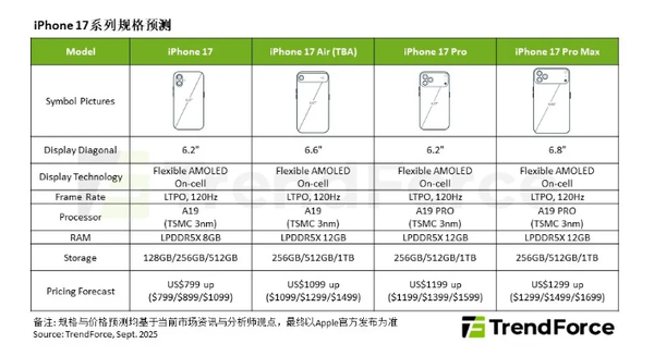 预估今年iPhone 17系列出货量小幅增长 Air系列是关键