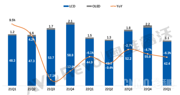 2021Q1-2023Q1全球TV出货量与同比