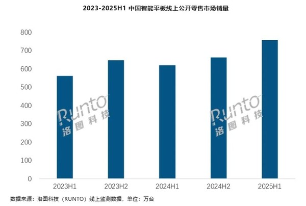 上半年中国智能平板线上市场TOP5品牌出炉：华为第二