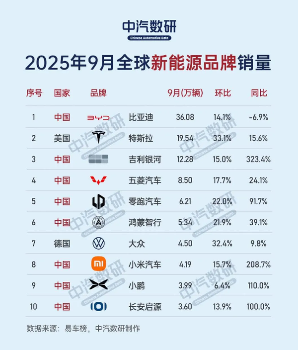 小米拿下全球新能源汽车销量第八名 同比增长208%