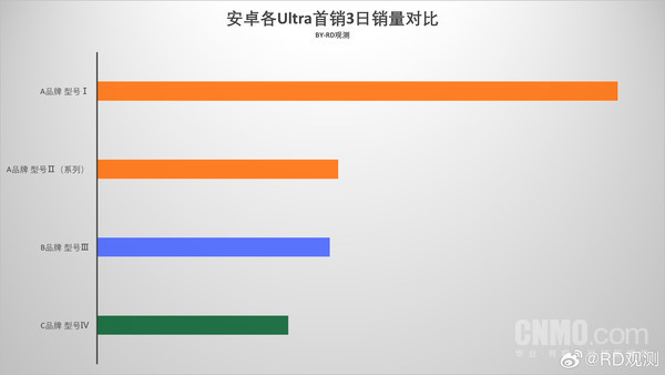 2025安卓Ultra机型首销三日销量:小米15 Ultra领跑