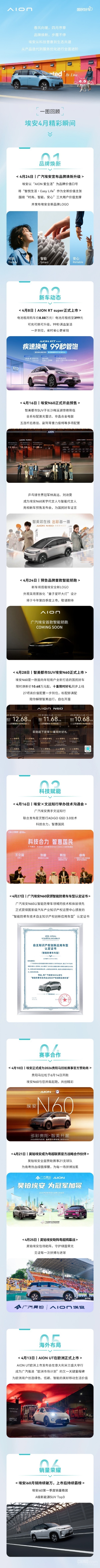广汽埃安4月回顾：AION RT super、埃安N60上市