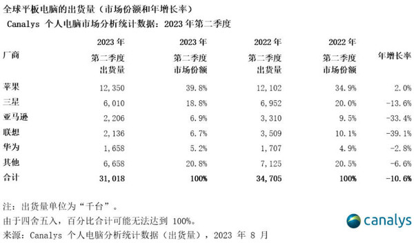 苹果iPad销量逆势增长 哪家安卓平板厂商可绝地反击？