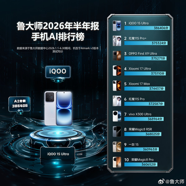 鲁大师发布2026年上半年手机榜单 iQOO 15 Ultra获双冠