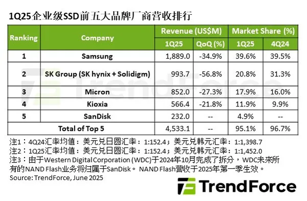 一季度前五大企业级SSD品牌营收出炉：三星继续领跑