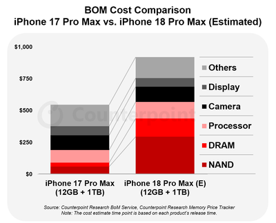 爆料称iPhone 18 Pro Max组件成本或增近300美元