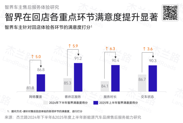 智界R7累计交付突破10万台 高效交付与用户口碑成关键支撑