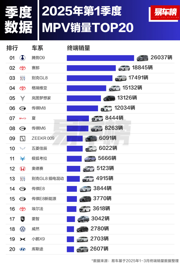 2025年第1季度MPV销量TOP20公布:腾势D9夺冠 - 手机中国 -