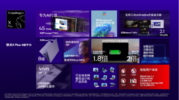 助力Windows 11 AI+ PC进一步普及 骁龙X Plus 8核平台发布