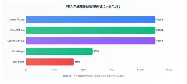 豆包上线三档付费订阅服务 价格比ChatGPT划算太多