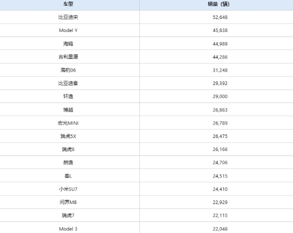 乘联会7月数据:比亚迪宋登顶,新能源席卷销量榜