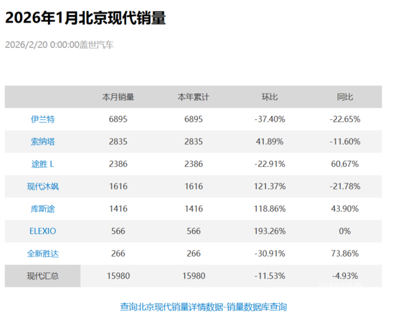 北京现代2月销量为14274辆！途胜L同比暴增175%