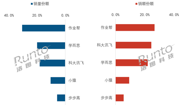 上半年学习平板市场量额双下滑 四大品牌合计份额近八成