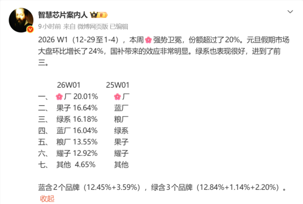 2026年第一周国内手机市场份额公布:华为强势卫冕