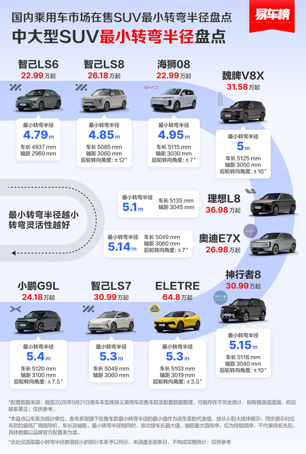 国内SUV最小转弯半径排名 腾势N8L/智己LS6分列榜首