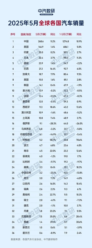 5月全球各国汽车销量数据出炉 印度超过日本排第三