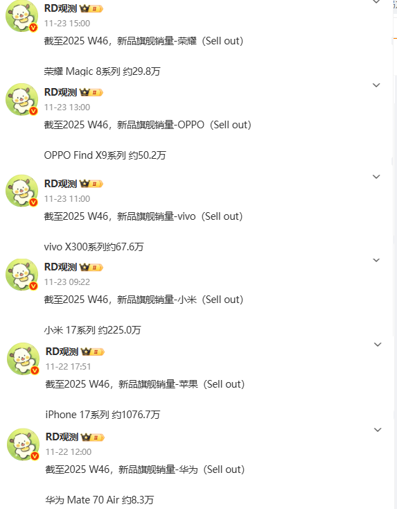 六大品牌旗舰机型最新销量曝光 小米17系列破220万