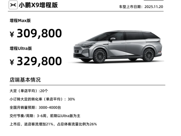 小鹏X9超级增程终端调研数据公布 70%的客户倾向Ultra