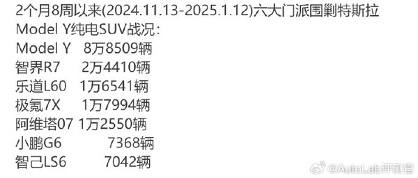 以一敌六？特斯拉Model Y销量超六款自主品牌竞品之和
