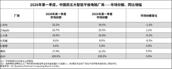 华为领跑一季度中国平板电脑市场 占比高达33.2%