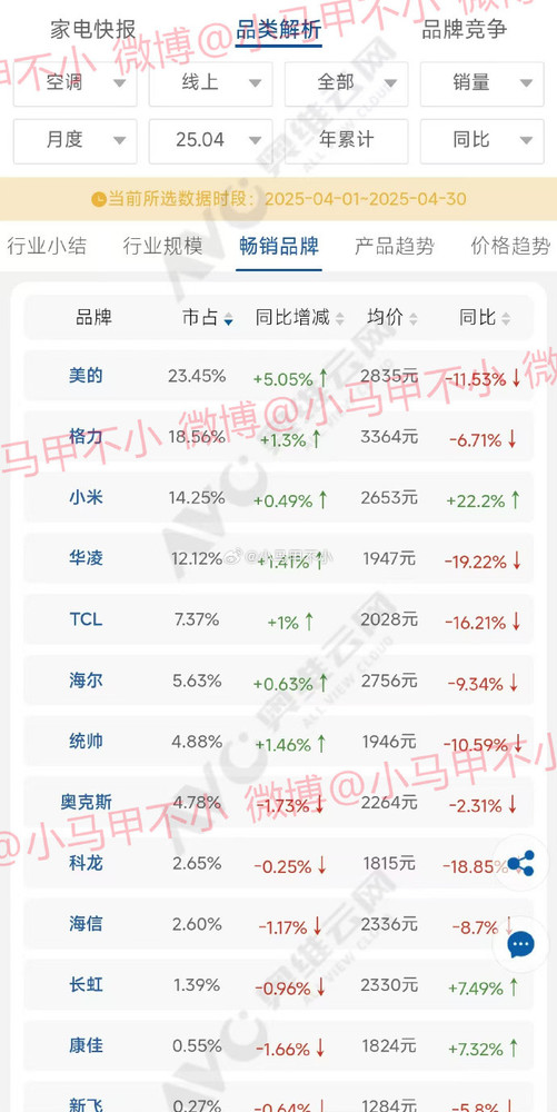 小米空调二季度线上销量数据曝光：市场份额为16.2%