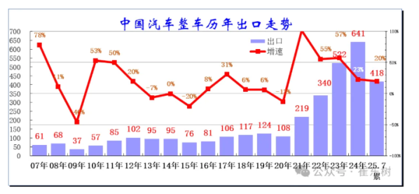 2025年1-7月中国汽车实现出口418万辆 同比增长20%