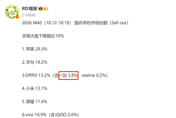 一加16首销拉动市场份额升至3.8% 周销量猛增123.5%