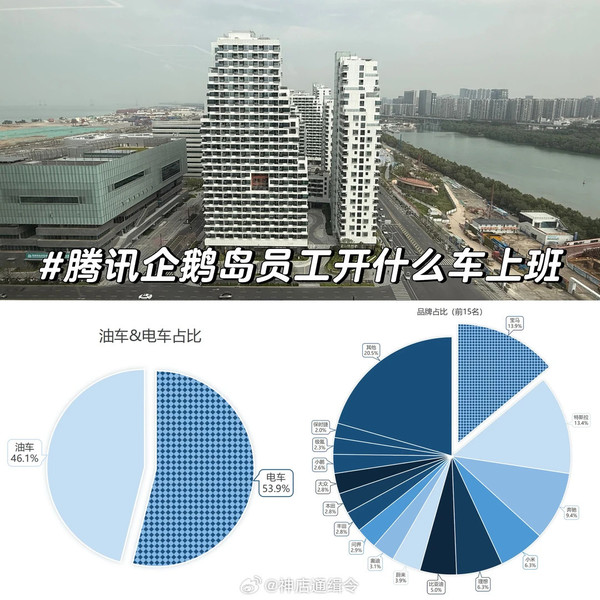 腾讯员工都开什么品牌的车？宝马居首 小米、理想前四