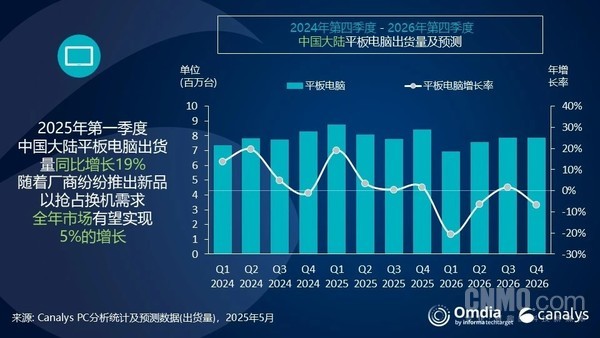 华为第一!2025Q1中国大陆平板电脑出货量排名揭晓