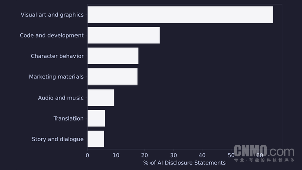 Steam每5款新作1款用AI 首月评论数比未使用AI的游戏低52.6%