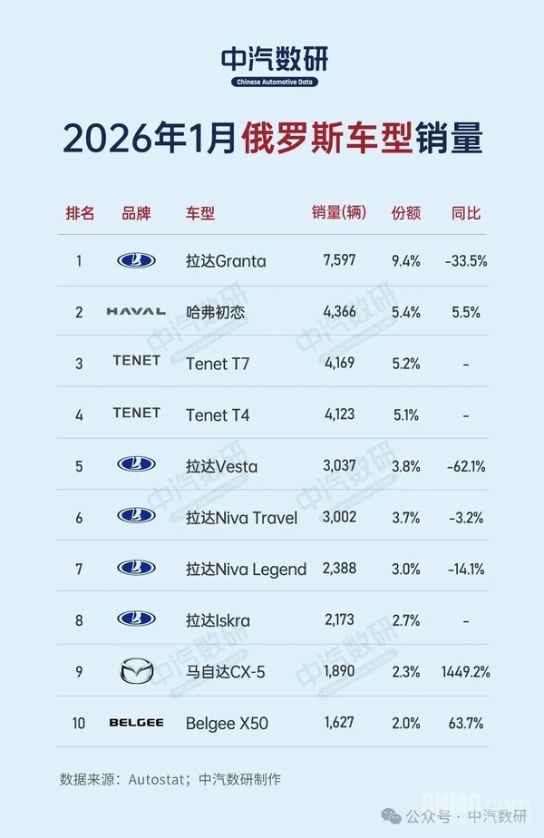 1月俄罗斯汽车销量排行榜出炉 哈弗销量中国第一！