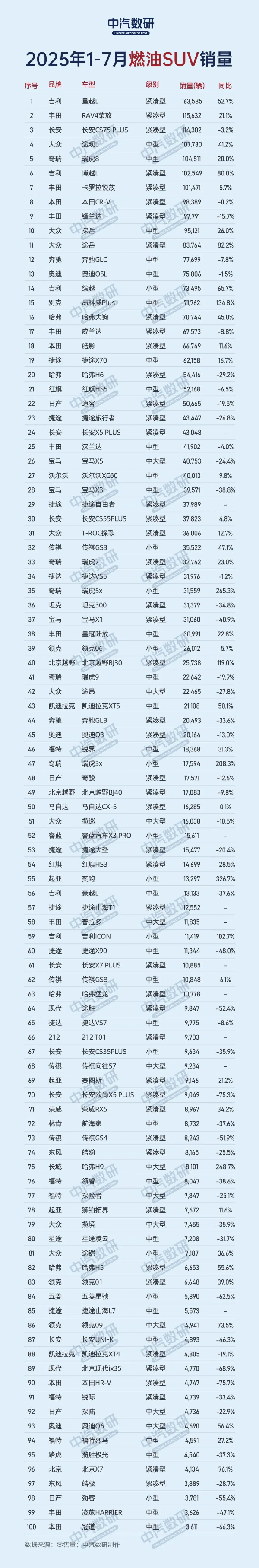 今年哪些燃油SUV卖得最好？吉利星越L夺冠 途观L仅第四
