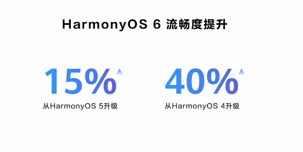 华为HarmonyOS 6问世 流畅度飙升40% AI功能再升级