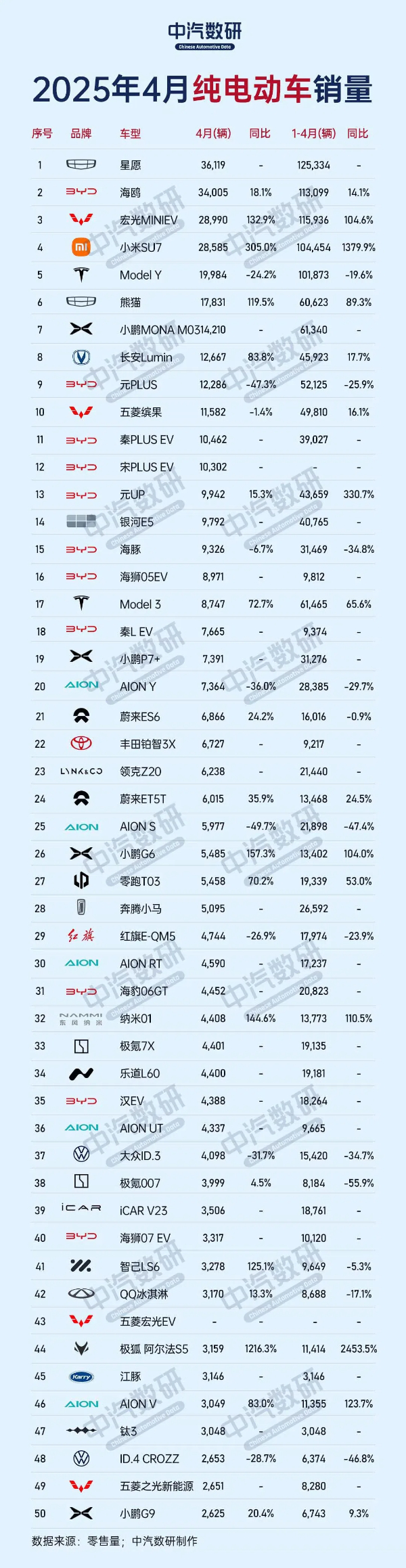 4月纯电动车销量TOP50出炉:Model Y下滑至第五名 - 手机中国 -