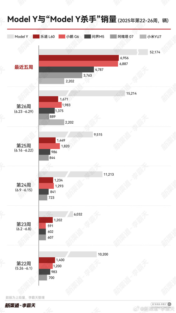 小米YU7上市首周即成头号“Model Y杀手” 超越小鹏乐道