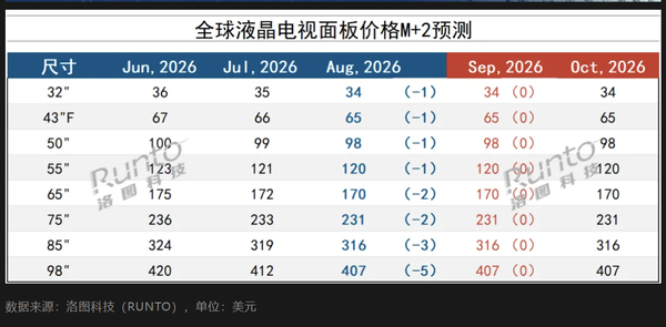 8月液晶电视面板市场行情全线下跌 9月价格或提前企稳