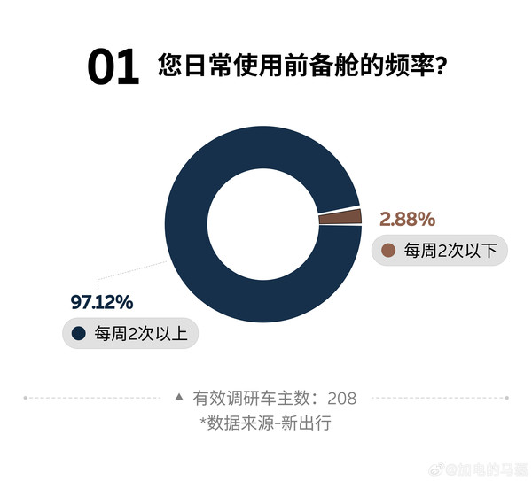 乐道马磊回应蔚来ES8前备舱调研：够大够好用的前备舱已成刚需