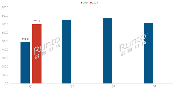 2024-2025Q1 中国智能手表手环线上市场分季度销量