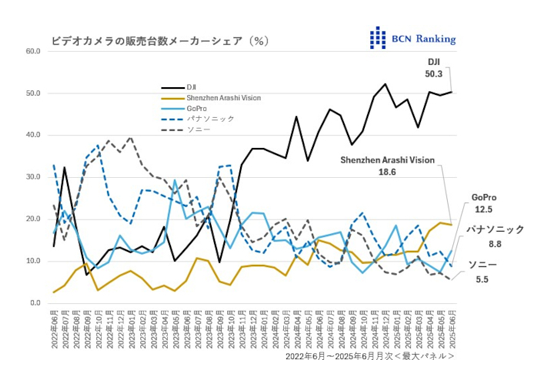 日媒：大疆DJI Pocket 3独占超50%市场 传统产品被挤压