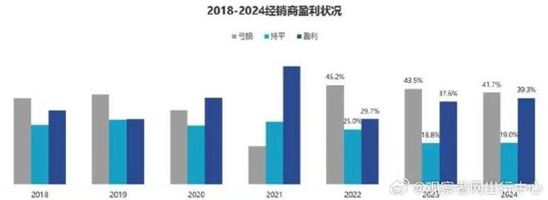 2024年超四成汽车经销商亏损 豪华车折扣达20.7%