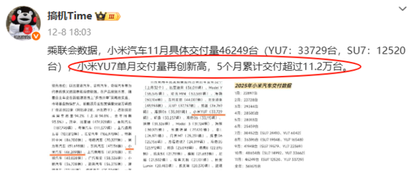 2025年小米汽车交付数据解析 YU7五个月交付超11万台
