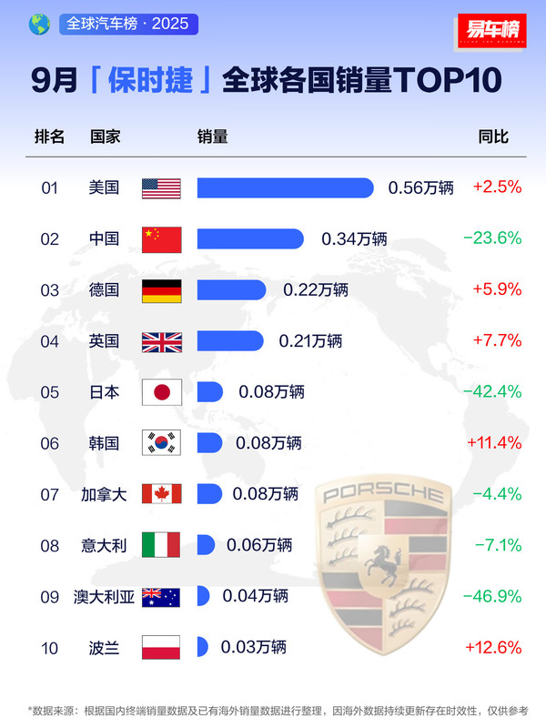盘点保时捷全球各国销量 利润暴跌99%应该怪谁?